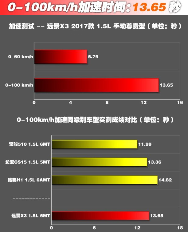 远景X3百公里加速时间？远景X3动力性能测试