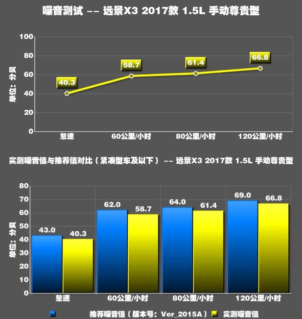 远景X3噪音测试 远景X3隔音好不好?