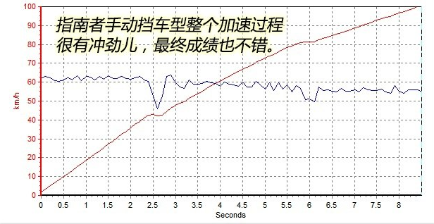 指南者手动挡百公里加速几秒？指南者手动动力性能