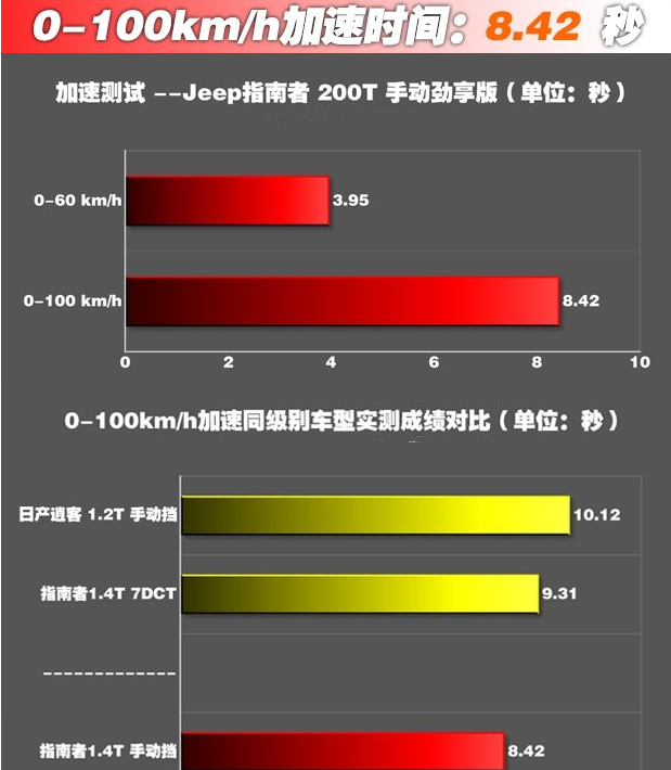 指南者手动挡百公里加速几秒？指南者手动动力性能