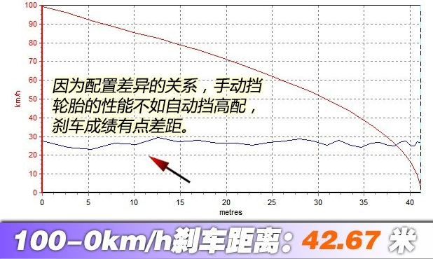 2017指南者手动挡刹车距离测试