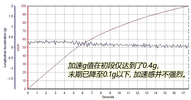 长安CS15EV百公里加速几秒？CS15动力性能测试