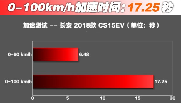 长安CS15EV百公里加速几秒？CS15动力性能测试