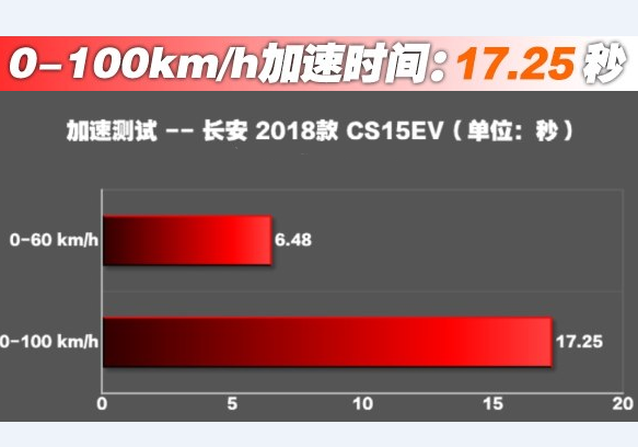 长安CS15EV百公里加速几秒？CS15动力性能测试