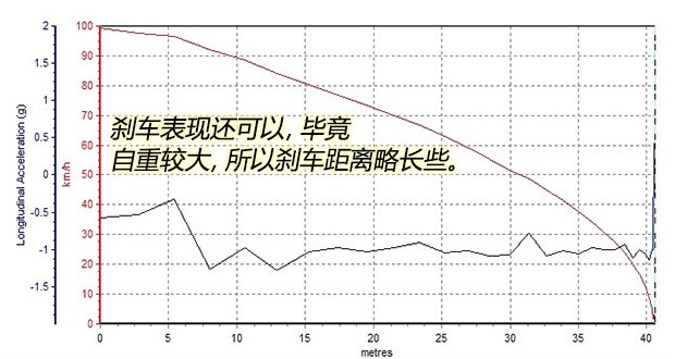 长安CS15EV刹车距离 长安CS15EV刹车性能