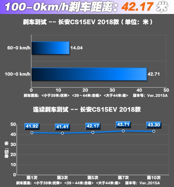 长安CS15EV刹车距离 长安CS15EV刹车性能