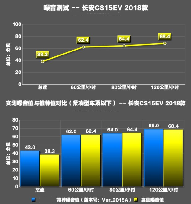 长安CS15EV噪音测试 CS15EV隔音好不好？