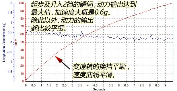 沃尔沃S60LT3百公里加速几秒？S60L1.5T动力性能测试