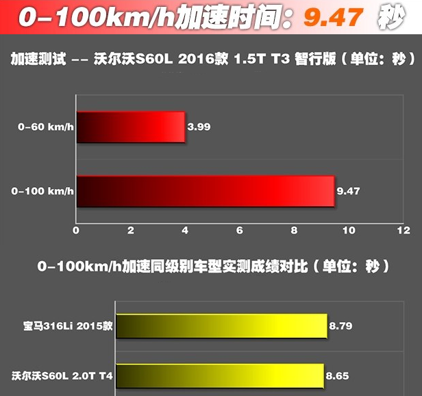 沃尔沃S60LT3百公里加速几秒？S60L1.5T动力性能测试