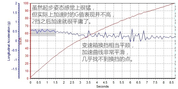 沃尔沃S60LT4百里加速8秒 S60L2.0T动力加速测试