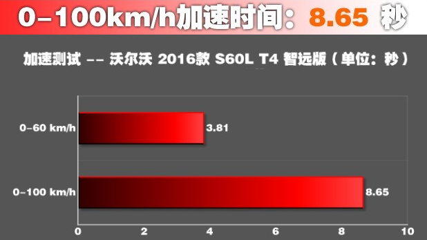 沃尔沃S60LT4百里加速8秒 S60L2.0T动力加速测试