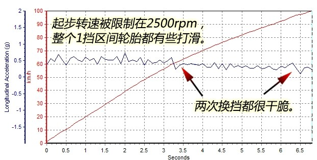 沃尔沃S60LT5动力性能测试 S60LT5百公里加速几秒？