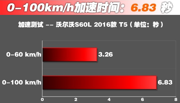 沃尔沃S60LT5动力性能测试 S60LT5百公里加速几秒？