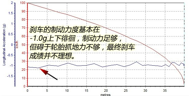 沃尔沃S60L刹车距离测试 S60L制动性能好不好？