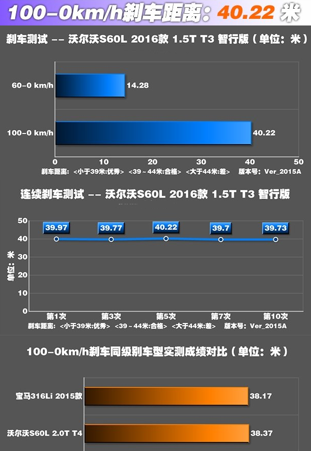 沃尔沃S60L刹车距离测试 S60L制动性能好不好？