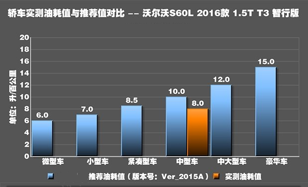 沃尔沃S60L1.5真实油耗测试 S60LT3实际油耗