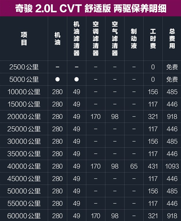 2017款奇骏保养费用 17款奇骏保养周期价格表