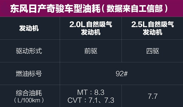 2017款奇骏真实油耗 17款奇骏油耗大不大？