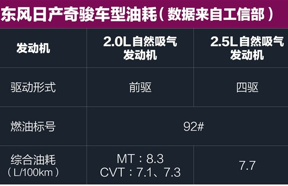 2017款奇骏真实油耗 17款奇骏油耗大不大？