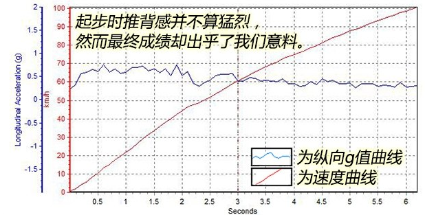 2018领航员百公里加速几秒？2018领航员动力性能强不强？