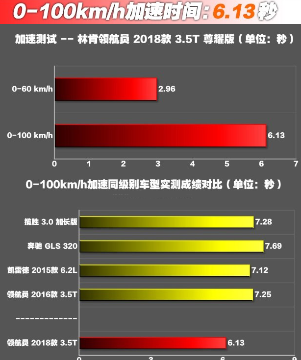 2018领航员百公里加速几秒？2018领航员动力性能强不强？