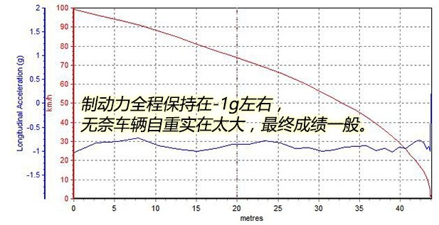 2018领航员刹车距离几米？领航员制动测试