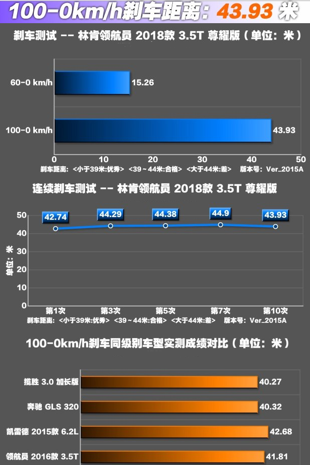 2018领航员刹车距离几米？领航员制动测试