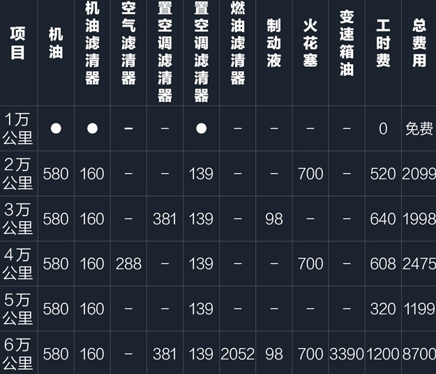 奥迪q5保养费用明细 奥迪Q5保养周期及价格