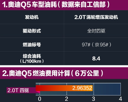 2017款奥迪Q5真实油耗 2017奥迪Q5油耗高不高？