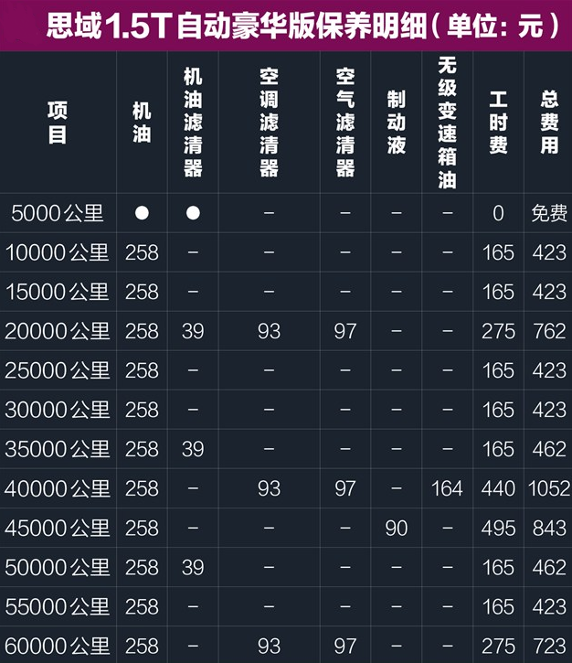 十代思域保养费用 十代思域1.5保养周期明细价格