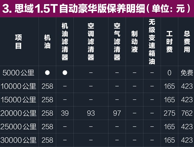 十代思域保养费用 十代思域1.5保养周期明细价格