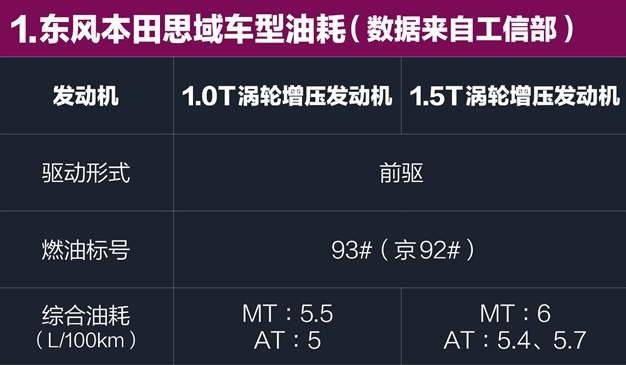 十代思域真实油耗 十代思域1.5T油耗高不高？