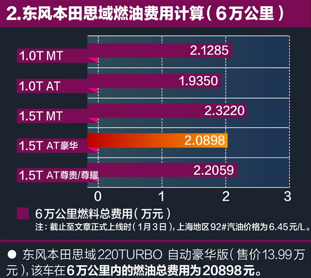 十代思域真实油耗 十代思域1.5T油耗高不高？