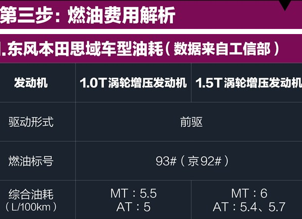 十代思域真实油耗 十代思域1.5T油耗高不高？