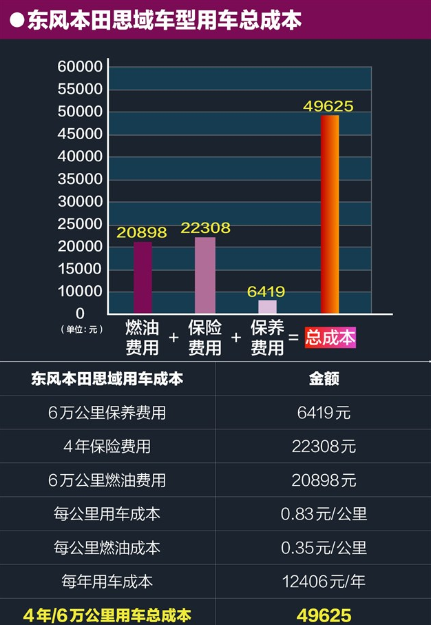 十代思域一年养车费用多少？十代思域养车成本贵不贵？