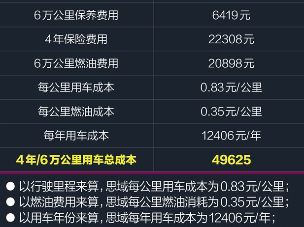 十代思域一年养车费用多少？十代思域养车成本贵不贵？