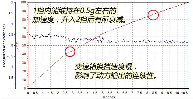 2018哈弗H6coupe百公里加速几秒？2018哈弗H6coupe动力性能