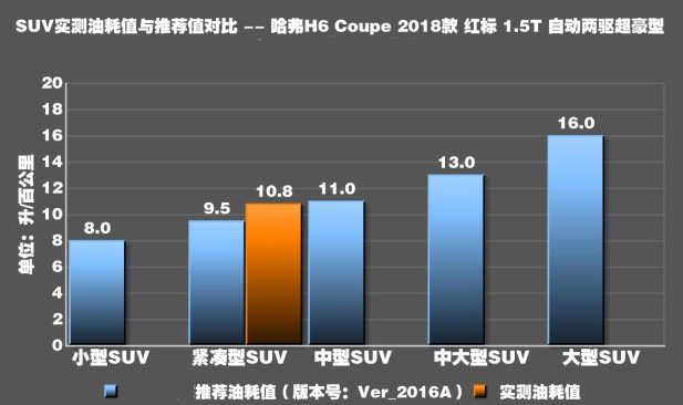 2018哈弗H6Coupe真实油耗实测 H6coupe油耗大不大？