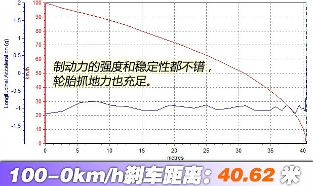 2018款哈弗H6Coupe刹车距离 哈弗H6Coupe制动测试