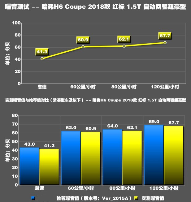 2018哈弗H6COUPE噪音值实测 H6coupe隔音好不好？