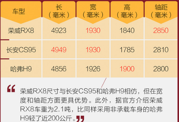 <font color=red>荣威RX8车身重量</font>多少？荣威RX8整备重量