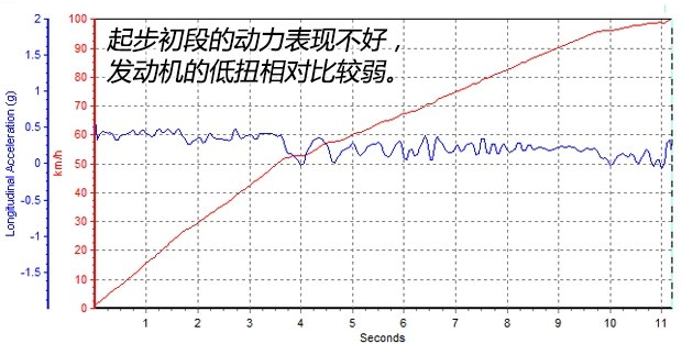 东南DX72.0T百公里提速几秒？DX72.0T动力性能测试