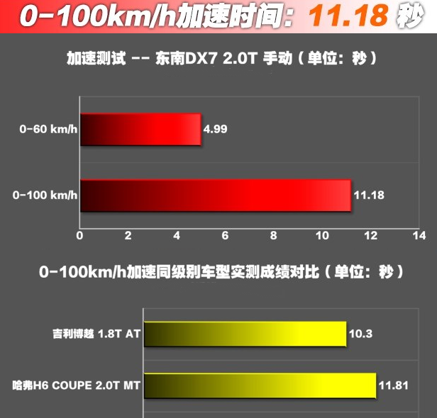 东南DX72.0T百公里提速几秒？DX72.0T动力性能测试