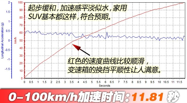 东南DX71.5T百公里加速几秒？DX71.5T动力强不强
