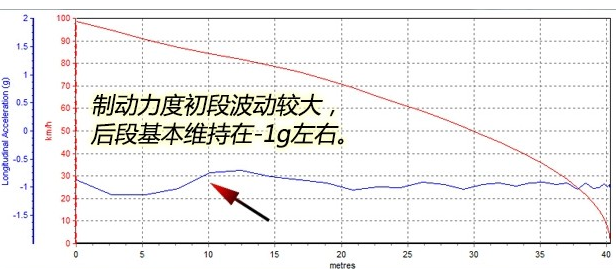 东南DX7刹车距离几米?东南DX7制动性能测试