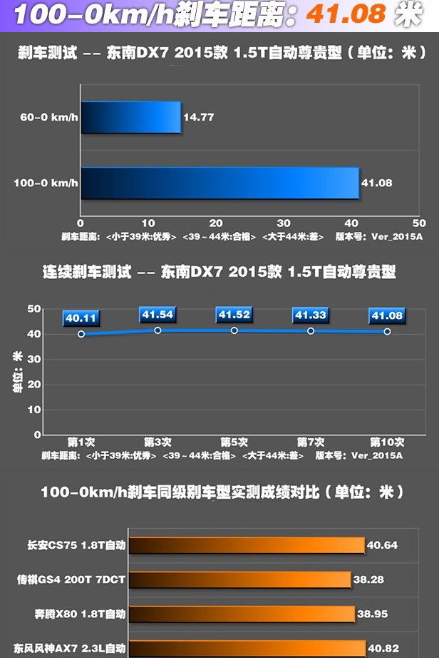 东南DX7刹车距离几米?东南DX7制动性能测试