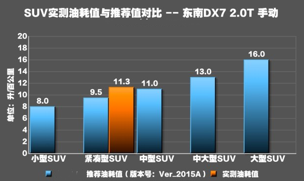 东南DX72.0T真实油耗测试 DX72.0油耗高不高？