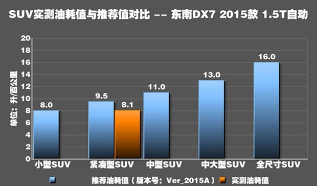 东南DX71.5T真实油耗测试 DX7油耗大不大？