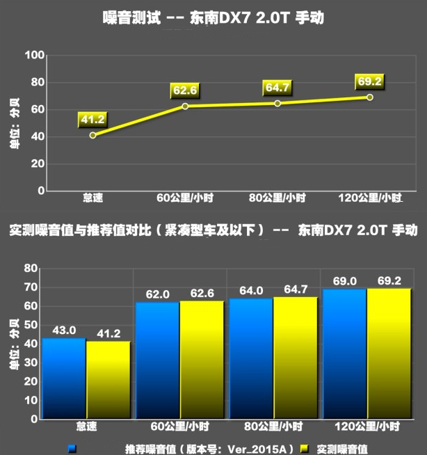 东南DX7噪音大小测试 东南DX7噪音大怎么办？