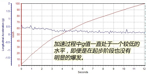 驭胜s330百公里加速几秒？驭胜s330动力性能测试